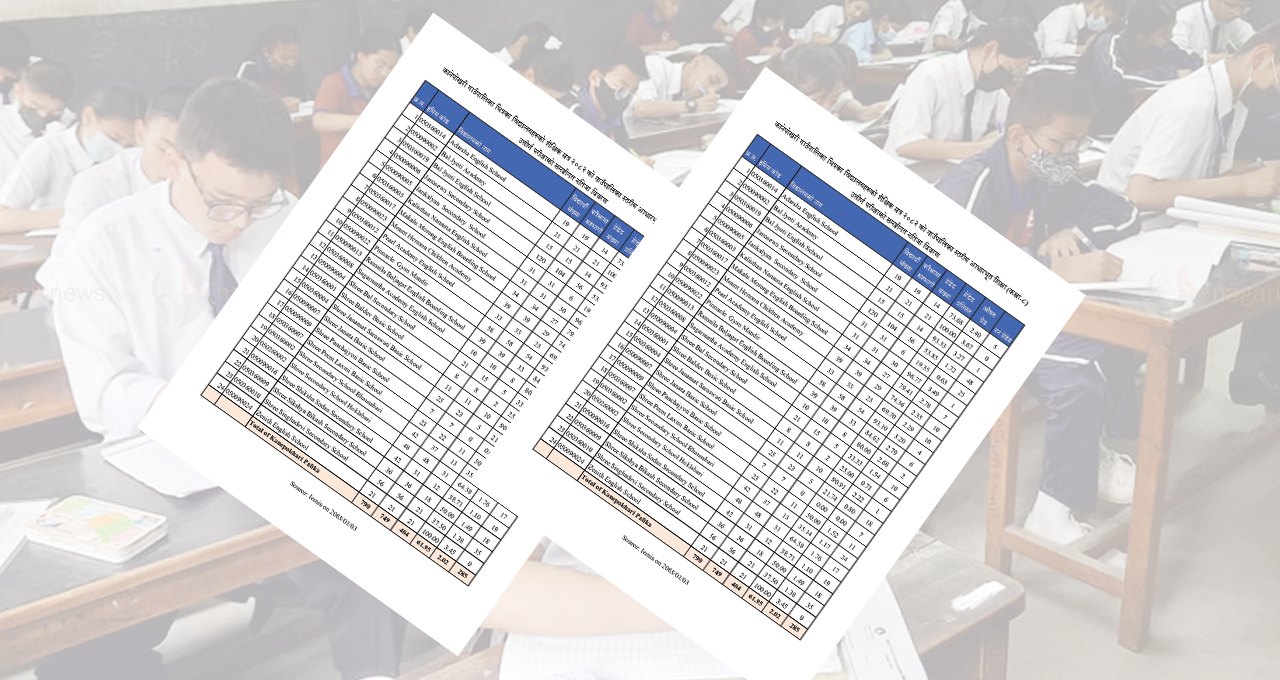 कक्षा ८ को परीक्षाः सामुदायिक शून्य र संस्थागत दुई विद्यालयमा सतप्रतिशत उत्तीर्ण